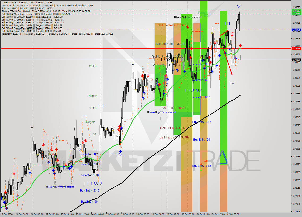 USDCAD MultiTimeframe analysis at date 2024.11.04 00:00