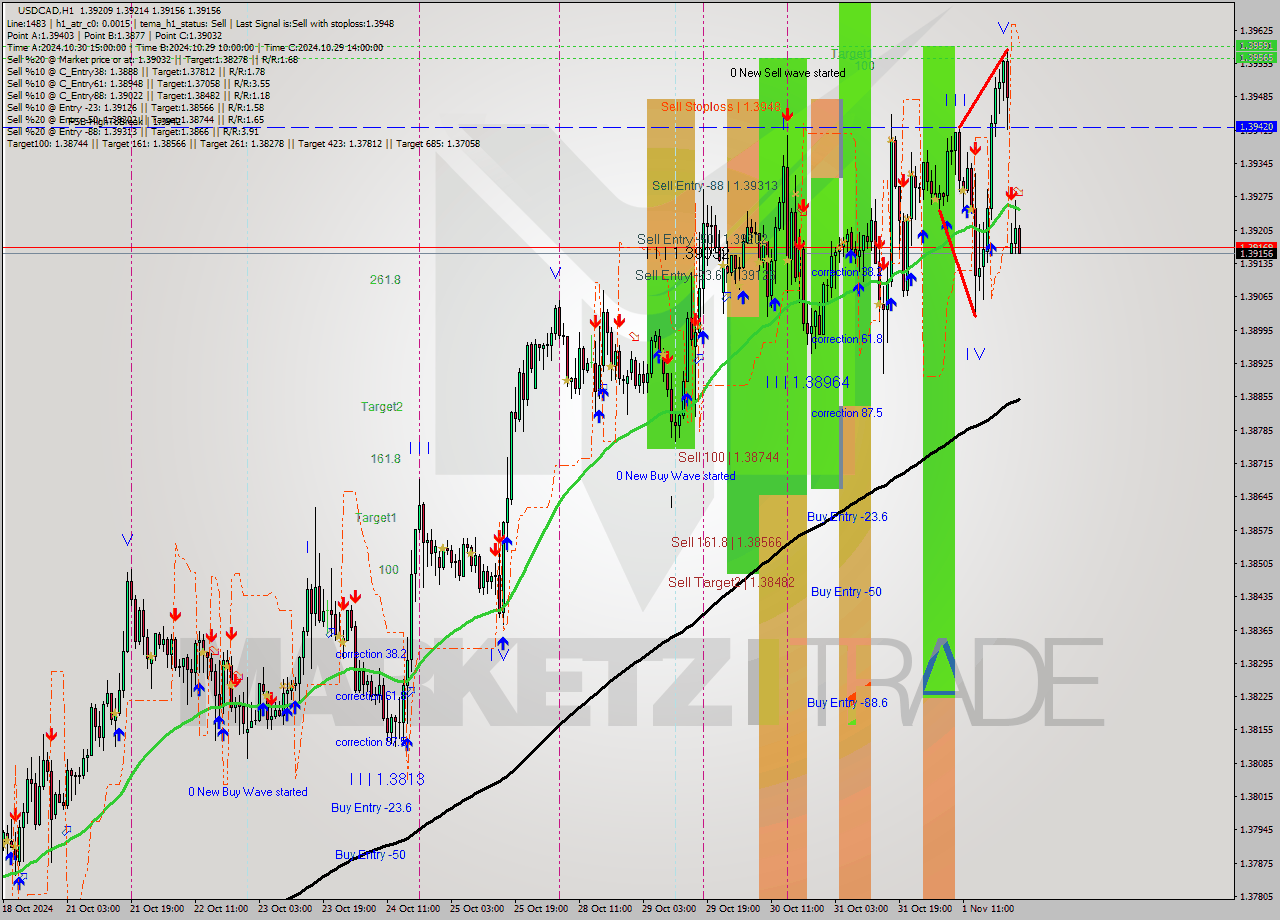 USDCAD MultiTimeframe analysis at date 2024.11.04 02:12