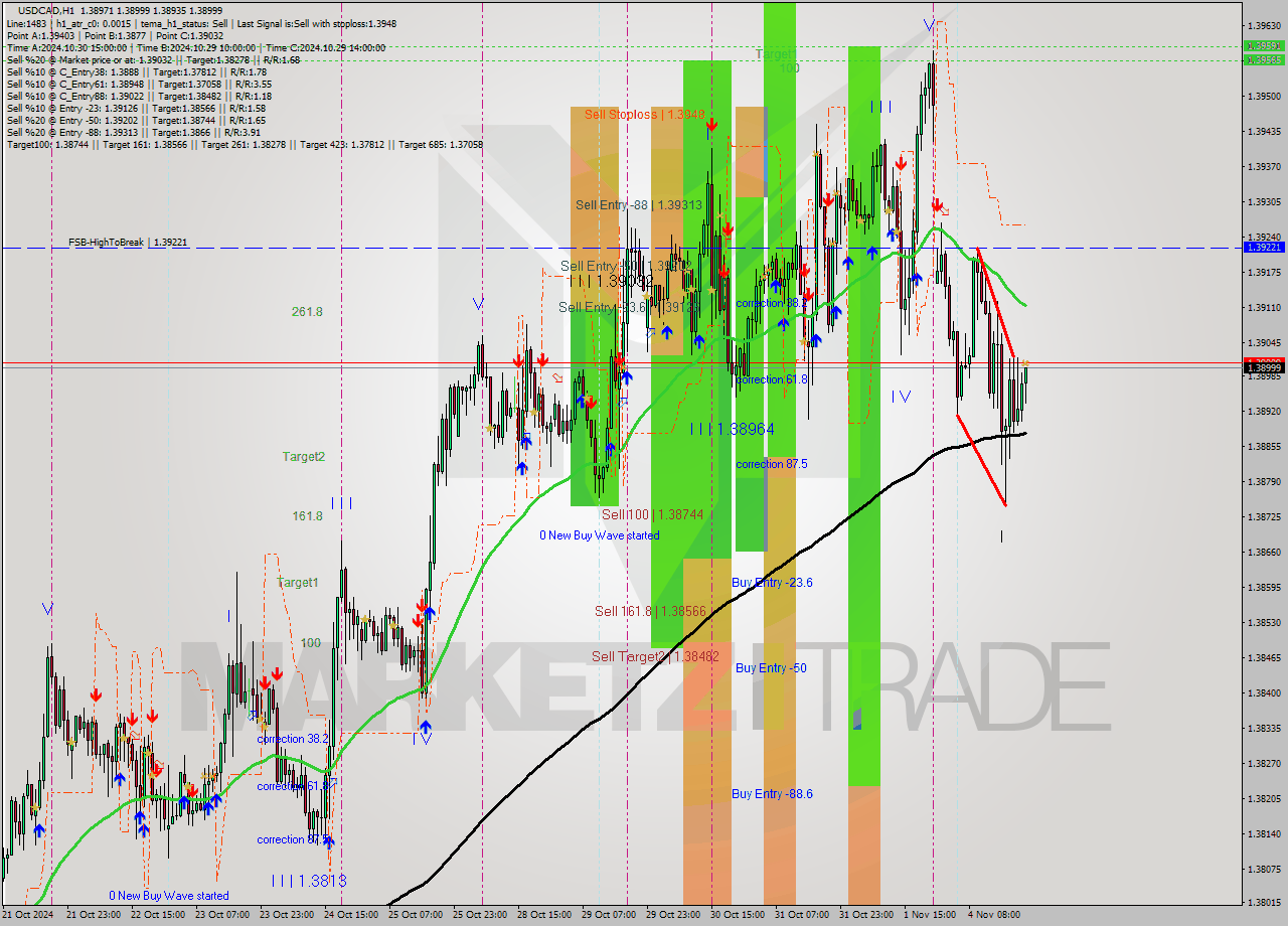 USDCAD MultiTimeframe analysis at date 2024.11.04 22:39