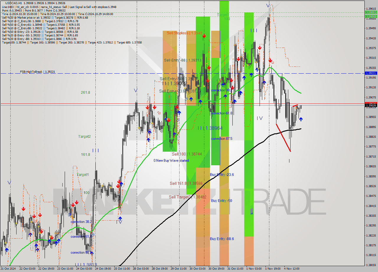 USDCAD MultiTimeframe analysis at date 2024.11.05 02:00