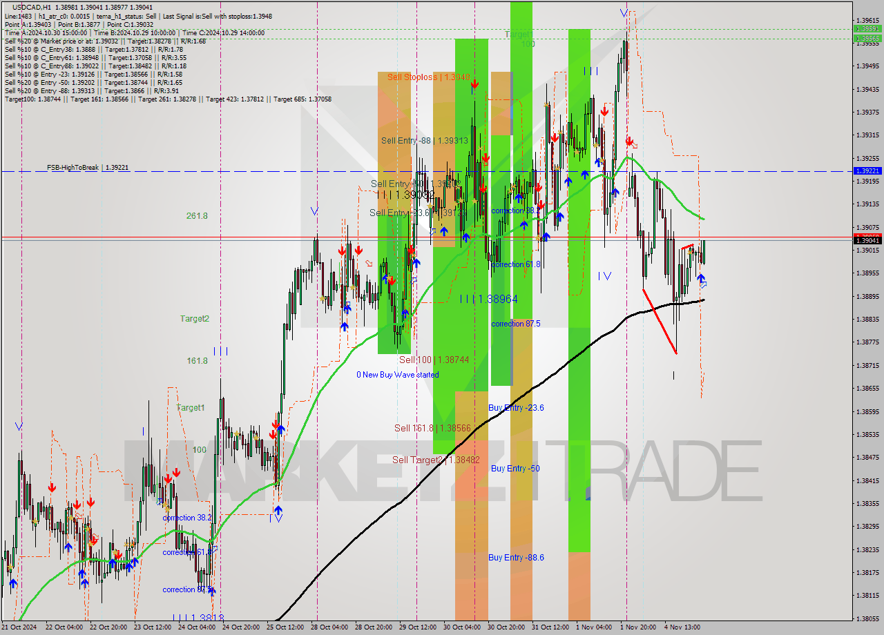 USDCAD MultiTimeframe analysis at date 2024.11.05 03:08