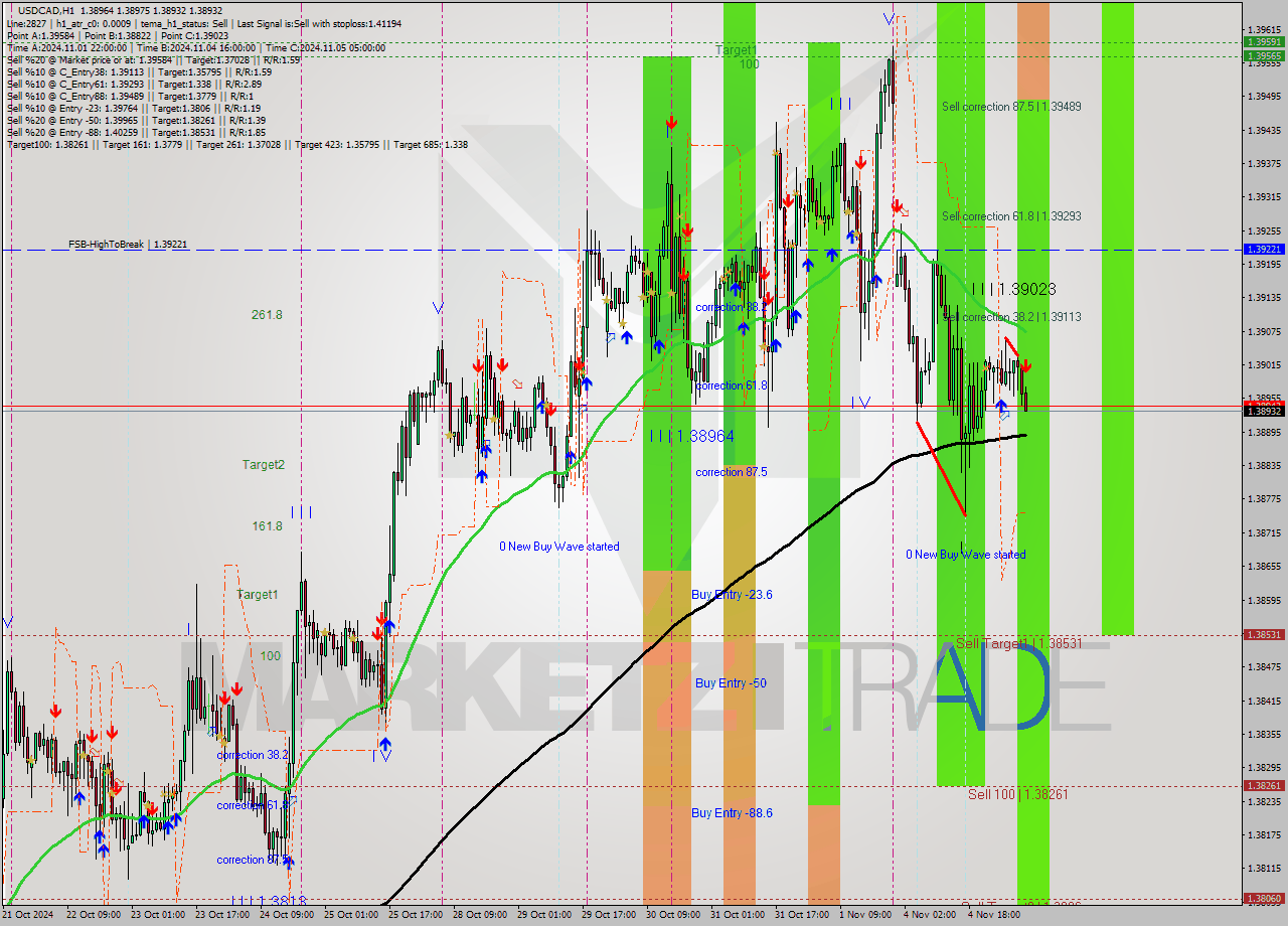 USDCAD MultiTimeframe analysis at date 2024.11.05 08:20