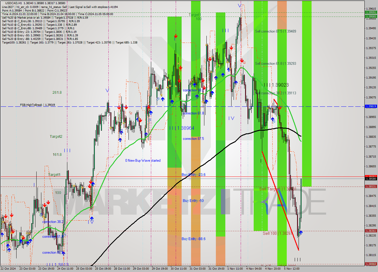 USDCAD MultiTimeframe analysis at date 2024.11.06 02:21