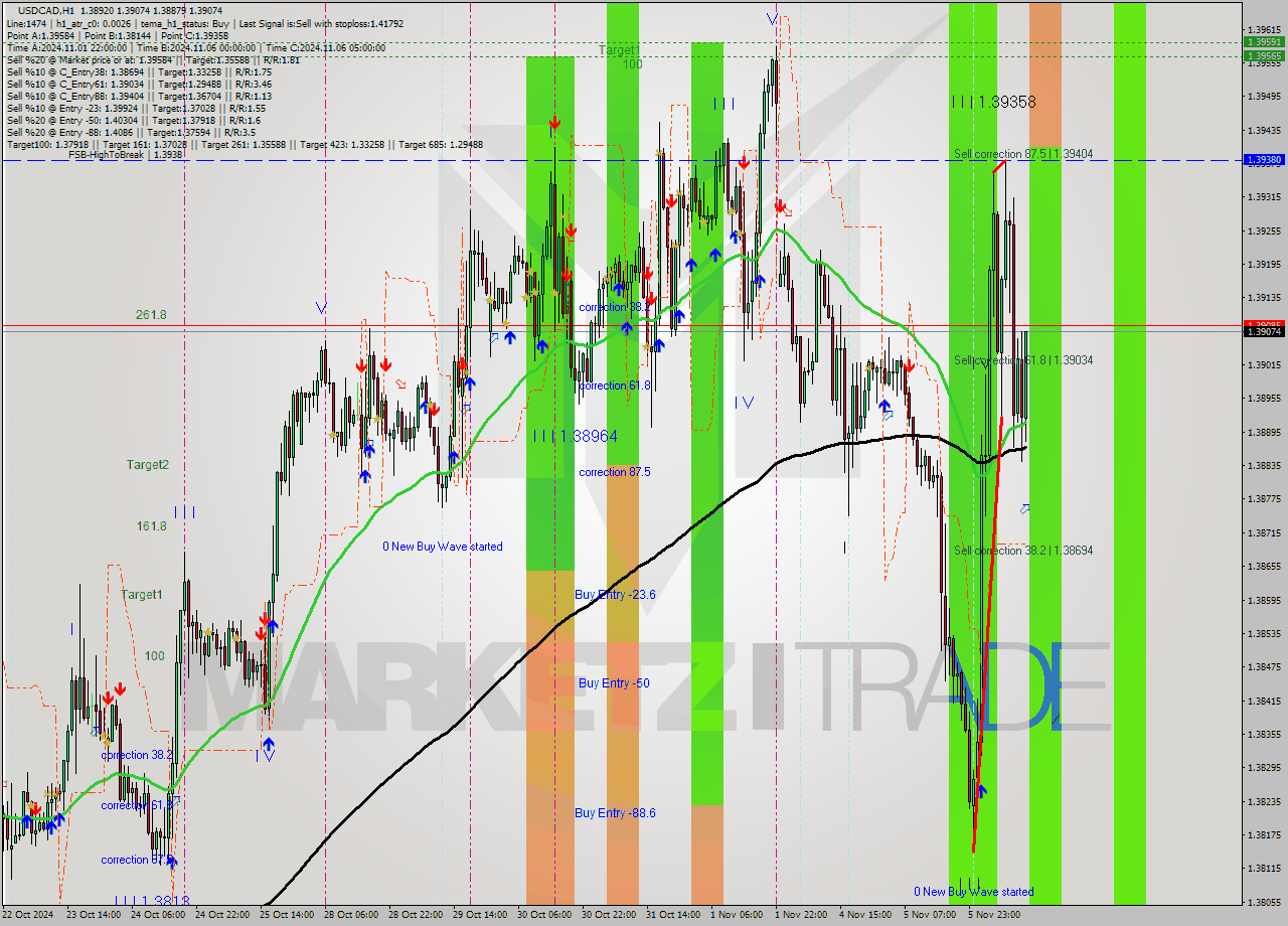 USDCAD MultiTimeframe analysis at date 2024.11.06 13:28