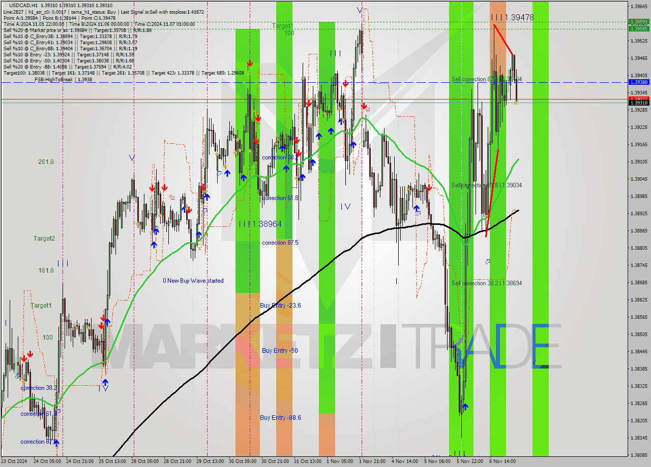 USDCAD MultiTimeframe analysis at date 2024.11.07 04:00