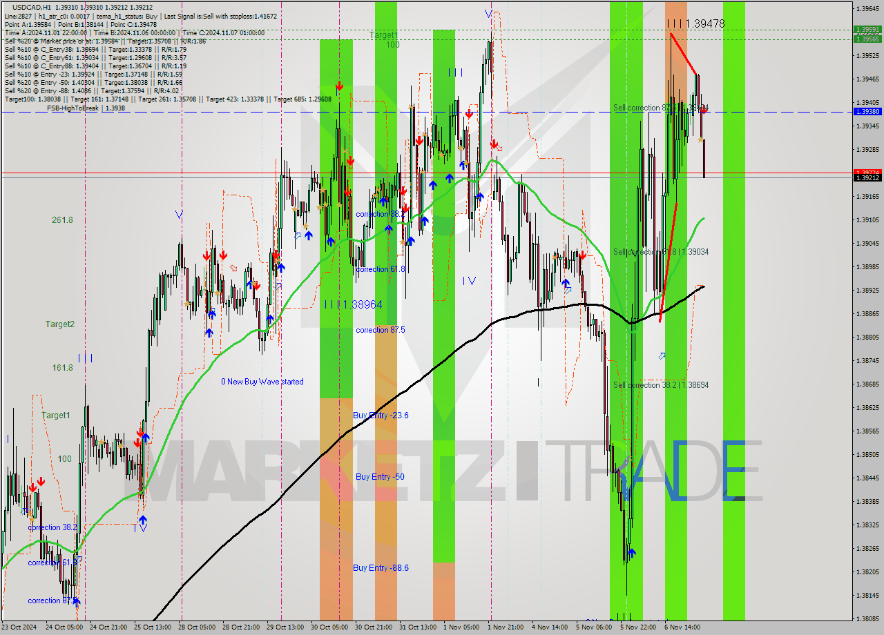 USDCAD MultiTimeframe analysis at date 2024.11.07 04:11