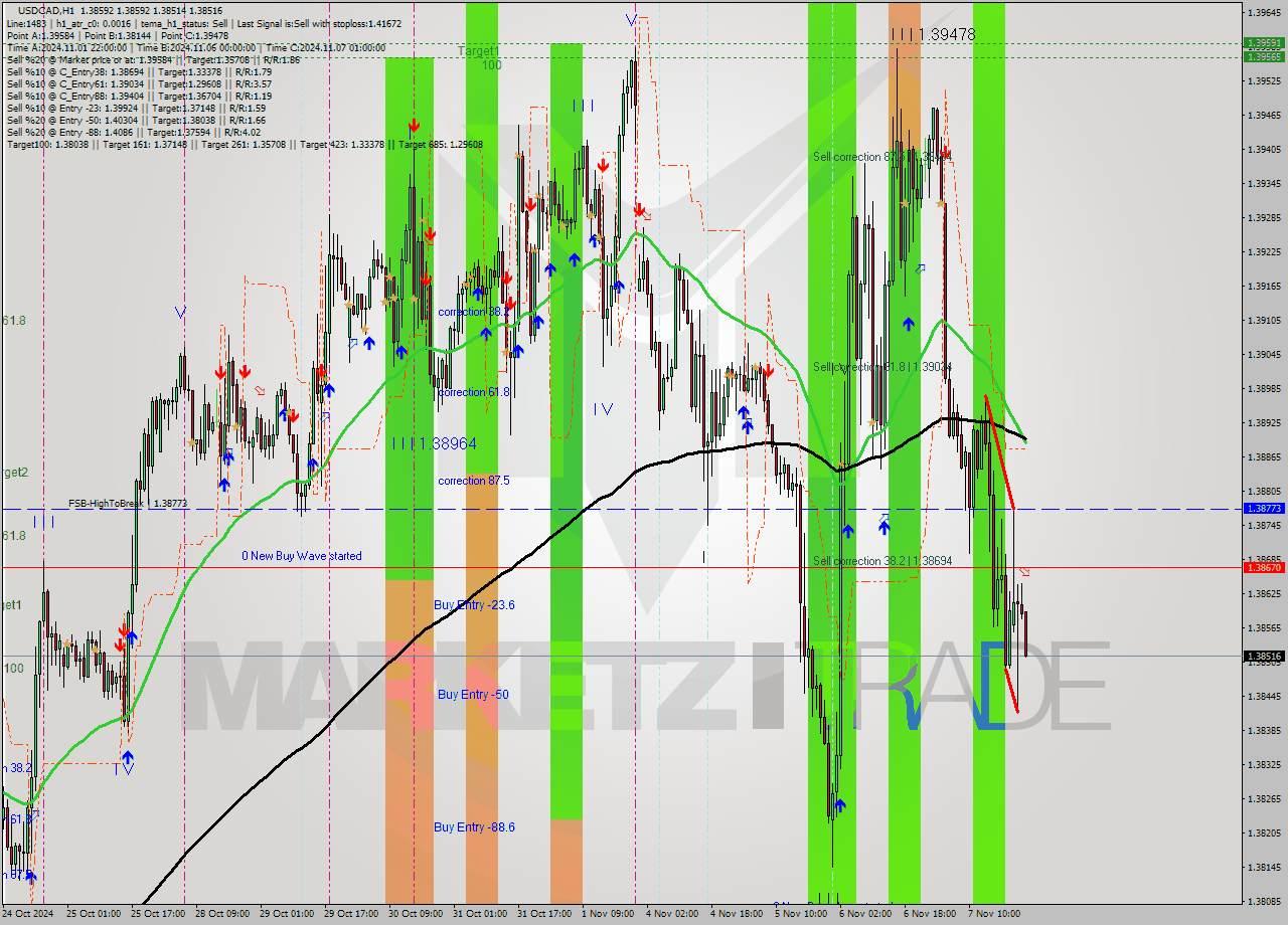 USDCAD MultiTimeframe analysis at date 2024.11.08 00:00