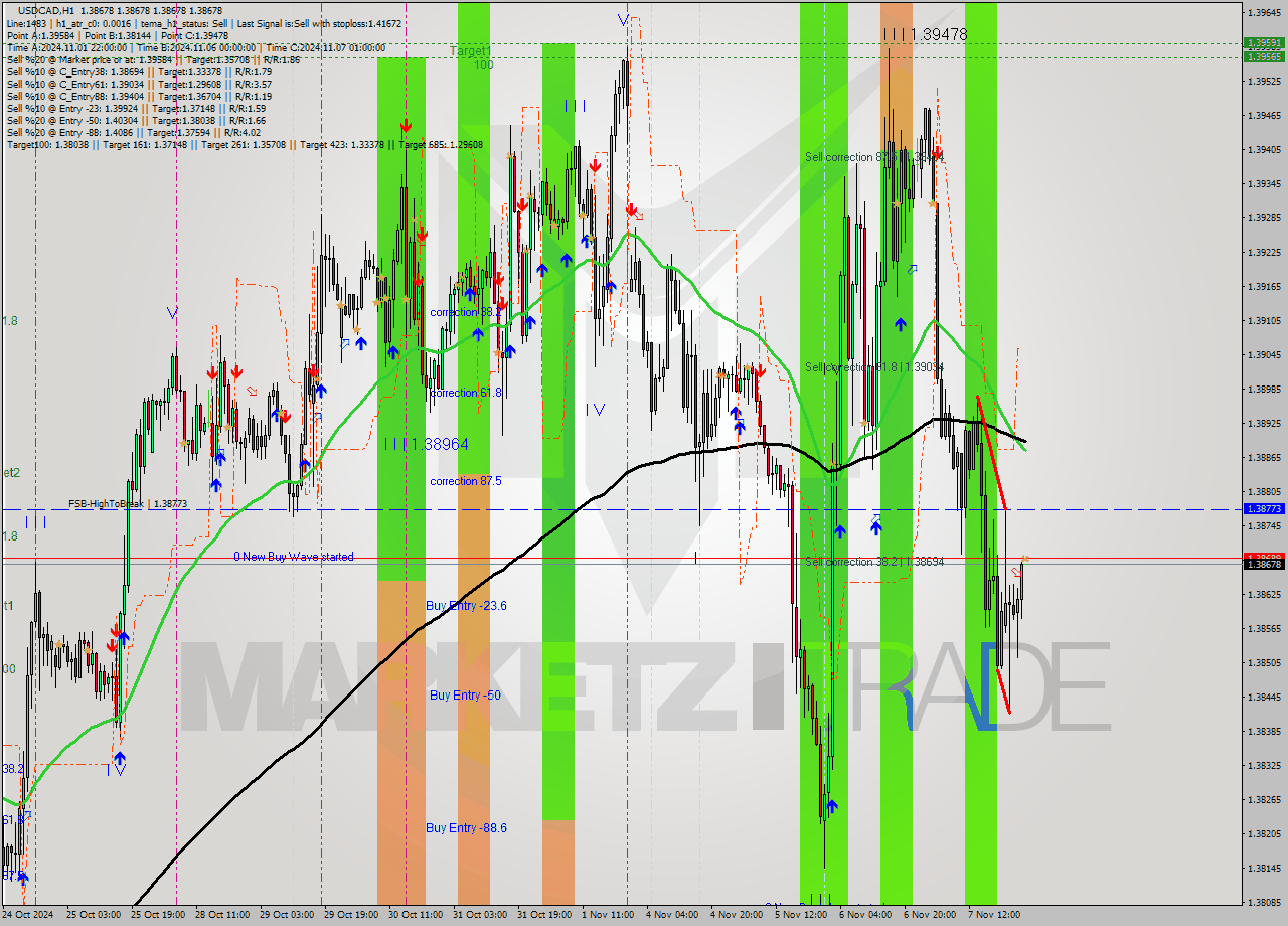 USDCAD MultiTimeframe analysis at date 2024.11.08 02:00