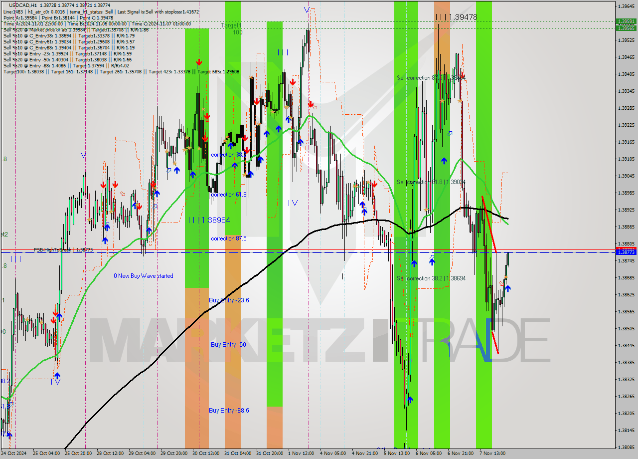 USDCAD MultiTimeframe analysis at date 2024.11.08 03:12