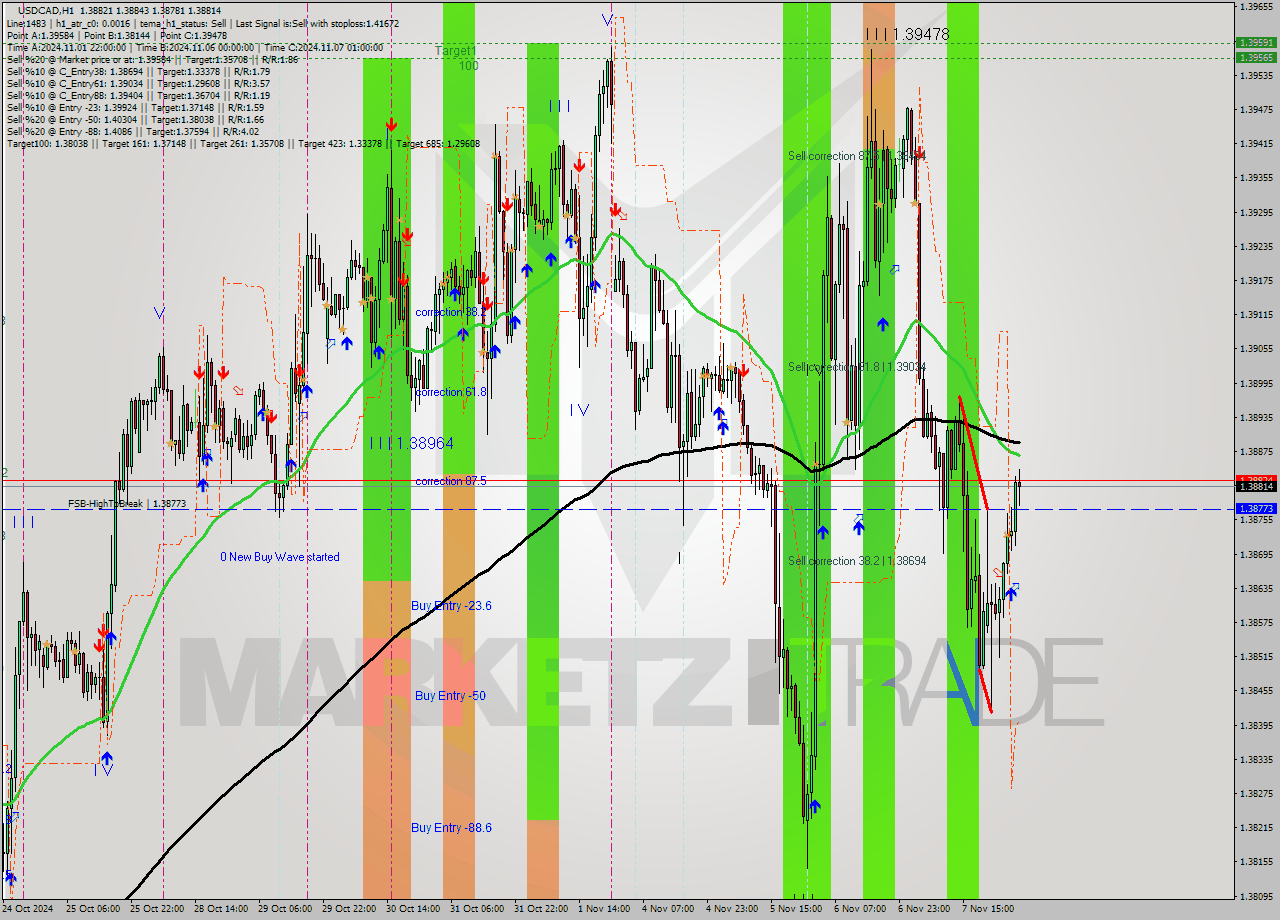 USDCAD MultiTimeframe analysis at date 2024.11.08 04:35