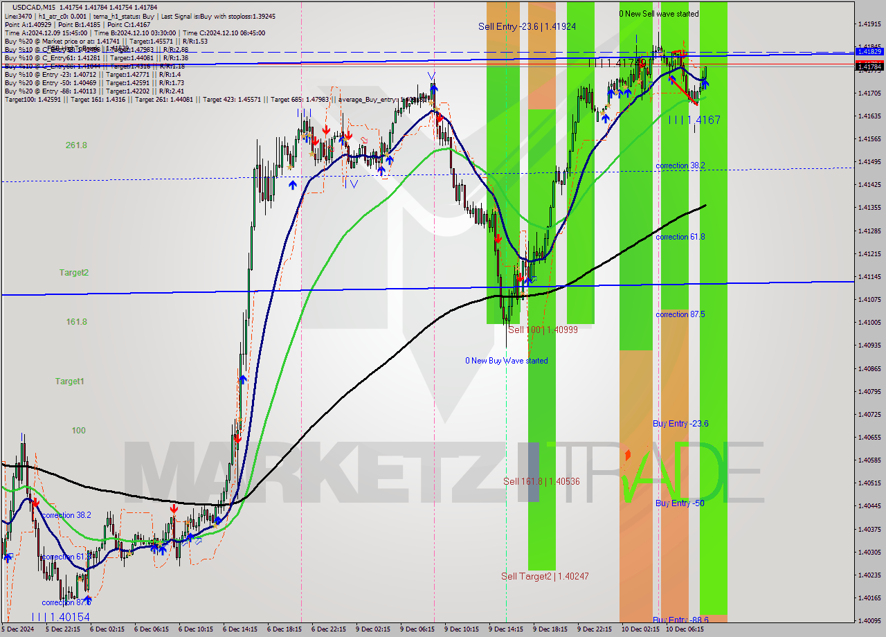 USDCAD M15 Analysis USDCAD M15 Signal