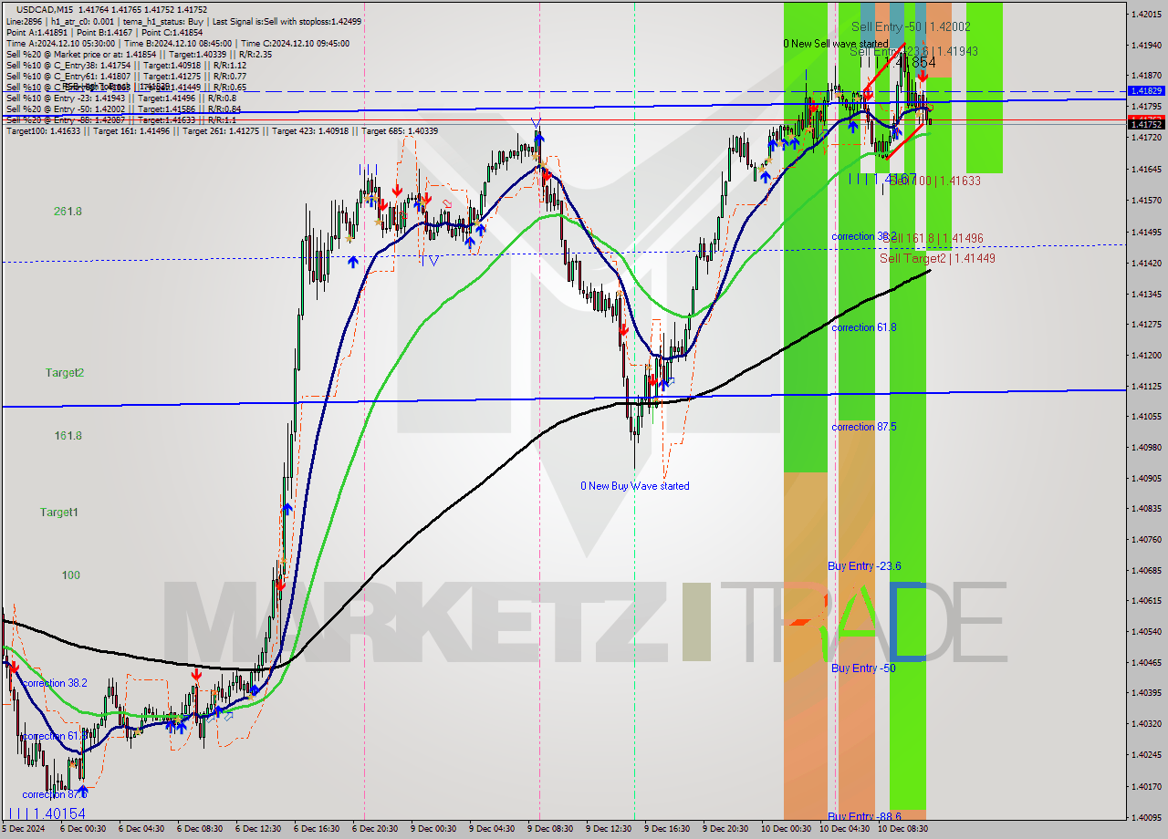 USDCAD M15 Analysis USDCAD M15 Signal