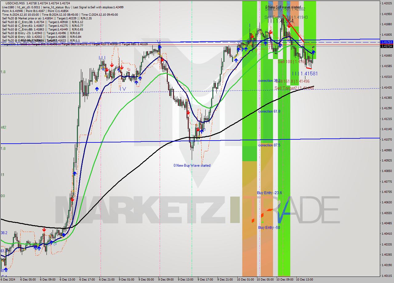 USDCAD M15 Analysis USDCAD M15 Signal