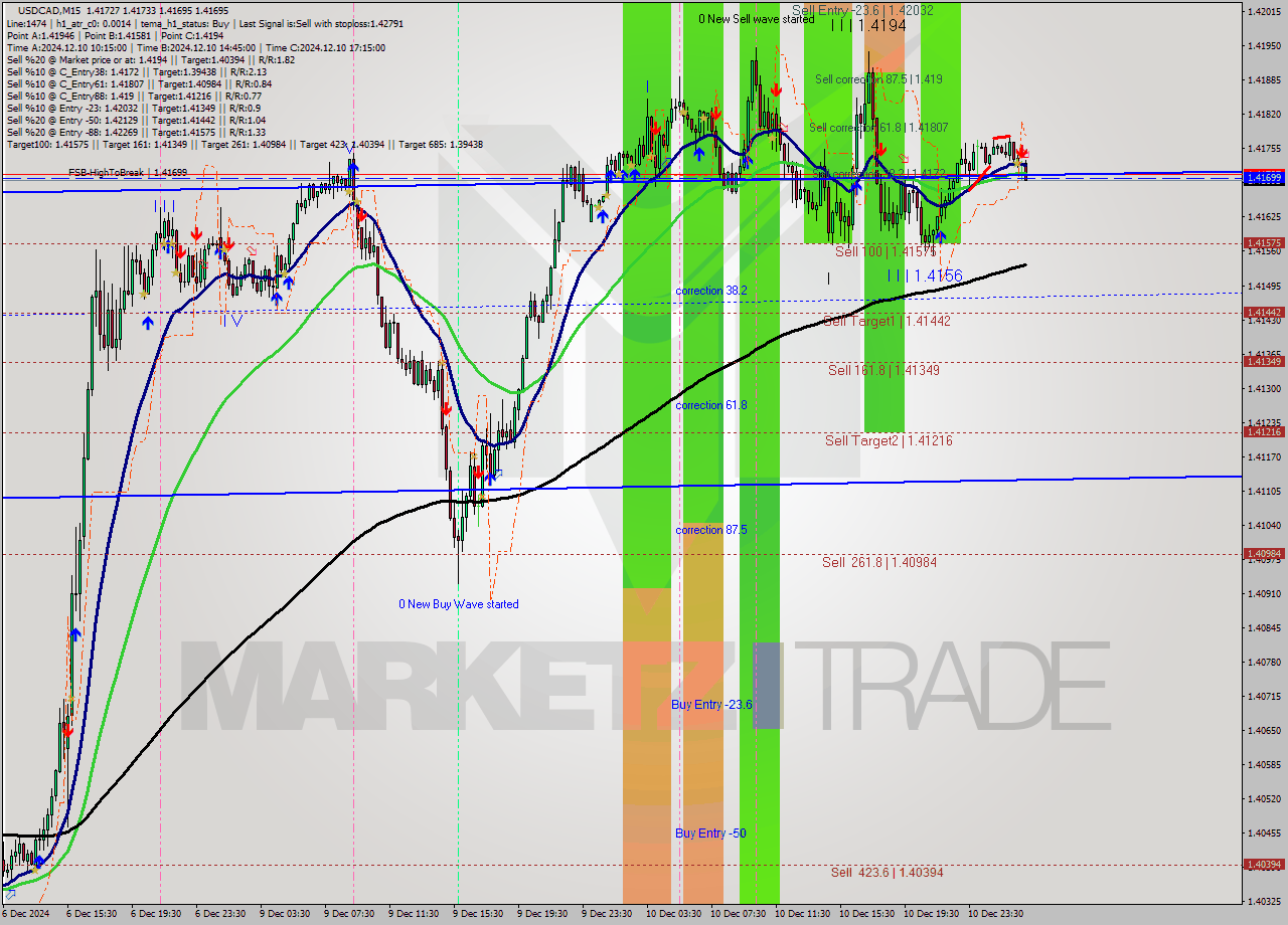USDCAD M15 Analysis USDCAD M15 Signal