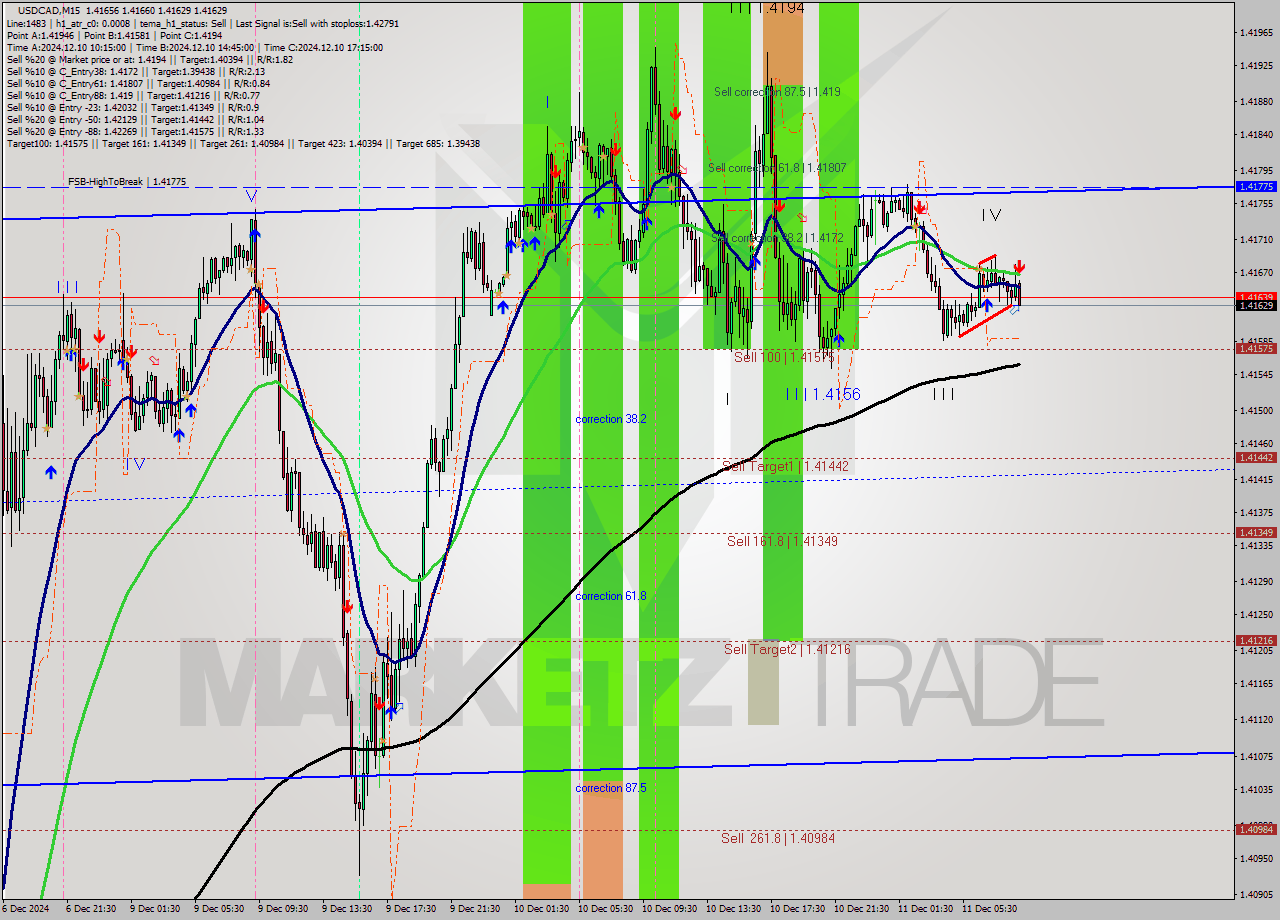 USDCAD M15 Signal