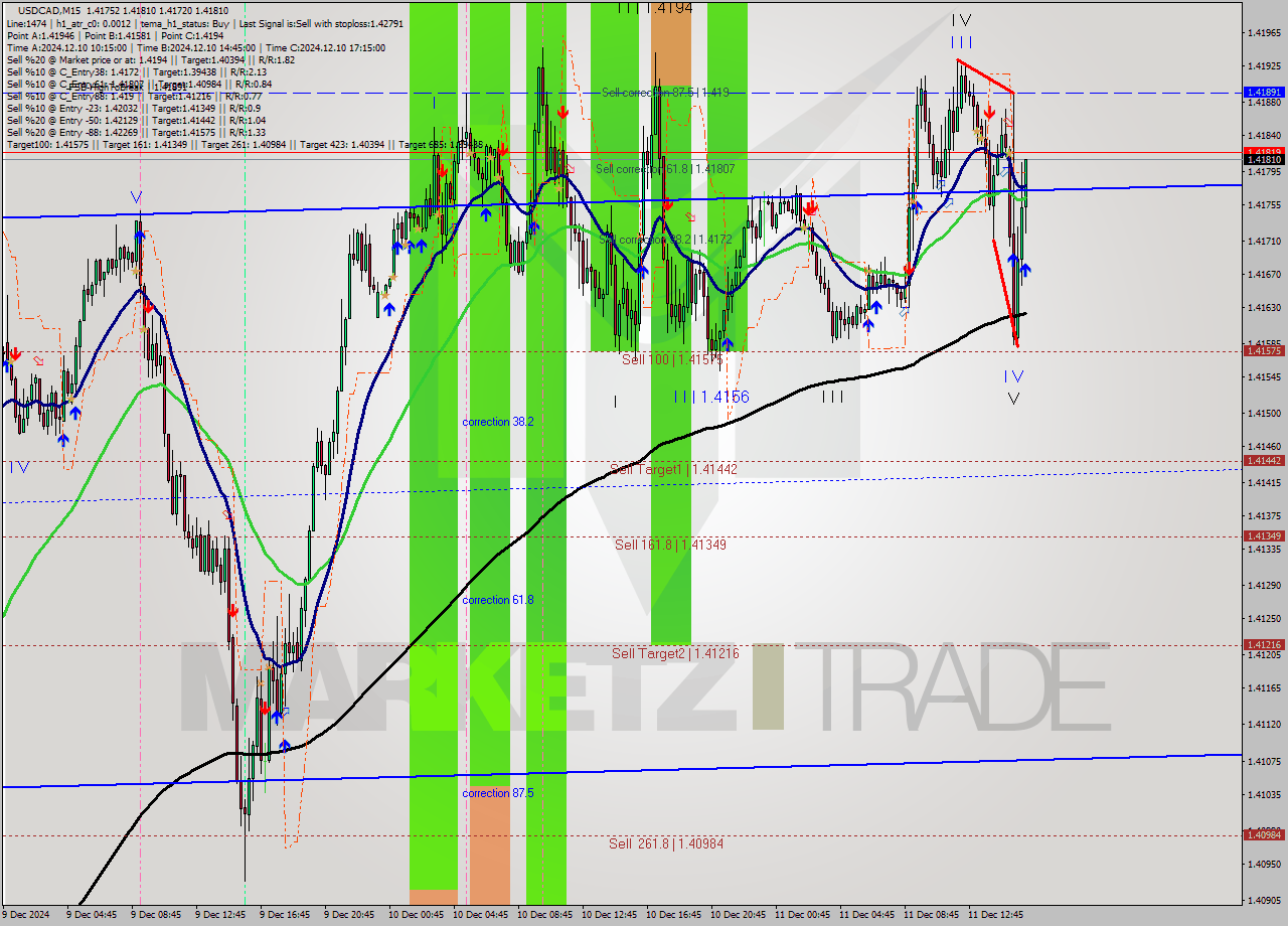 USDCAD M15 Analysis USDCAD M15 Signal