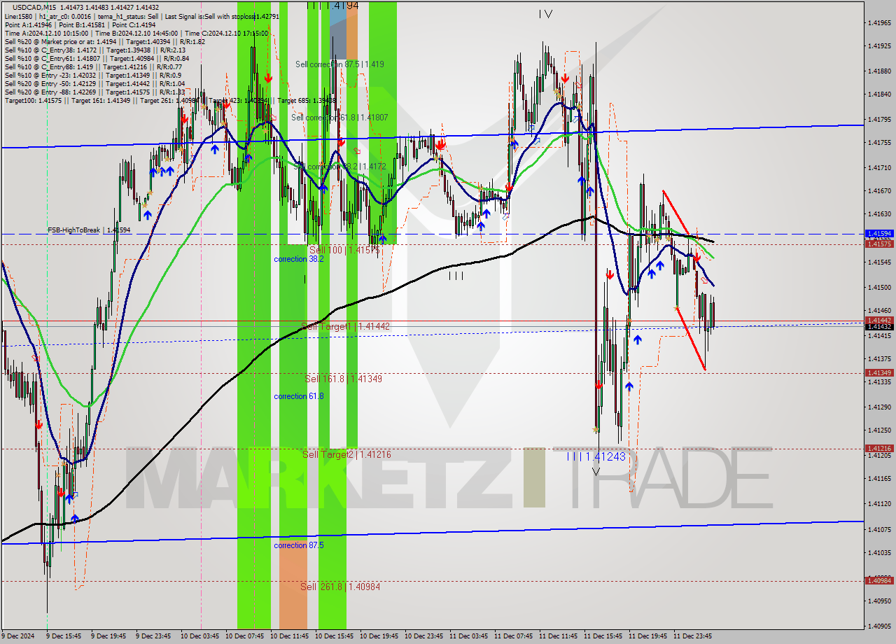 USDCAD M15 Analysis USDCAD M15 Signal