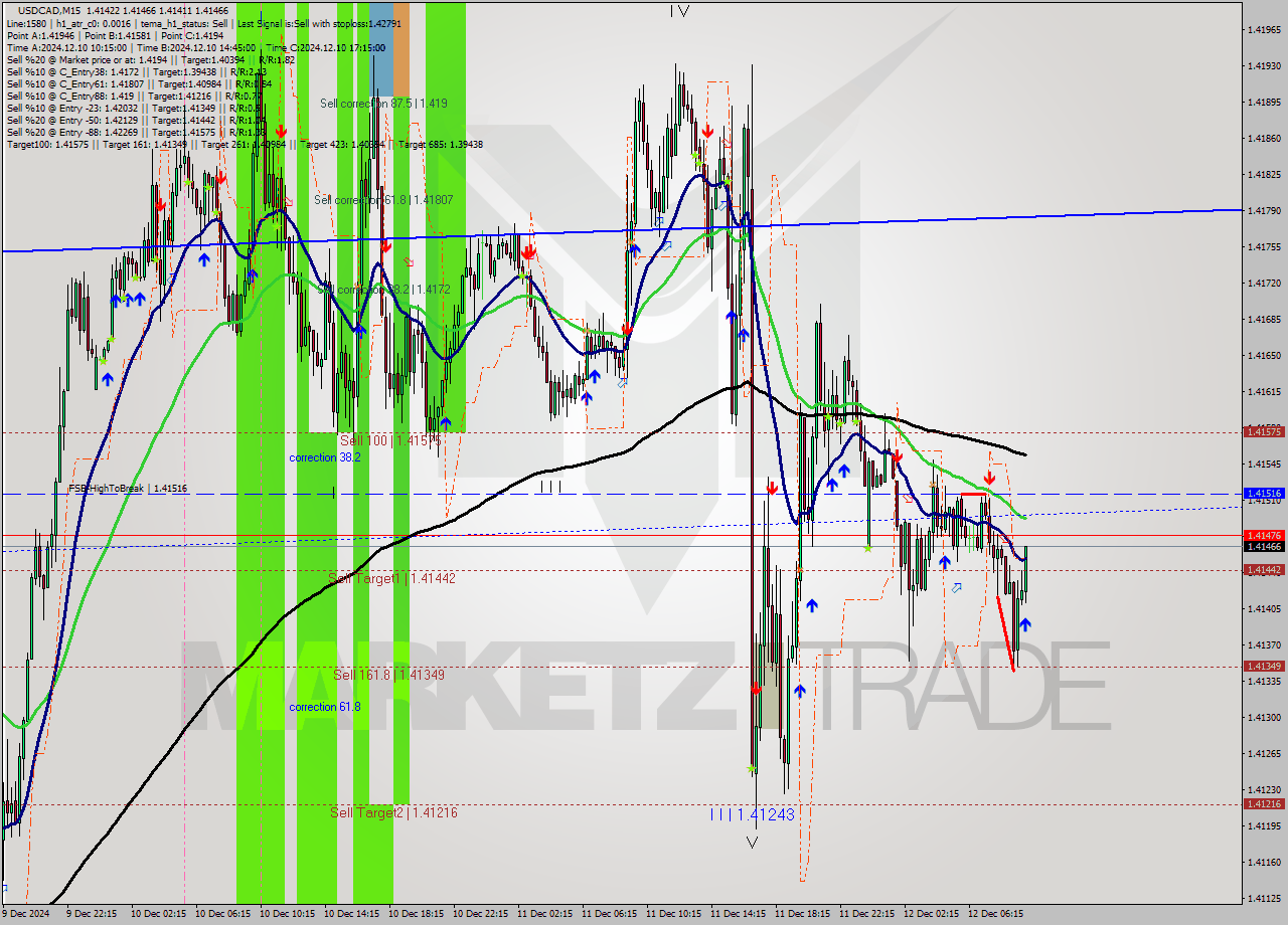 USDCAD M15 Signal