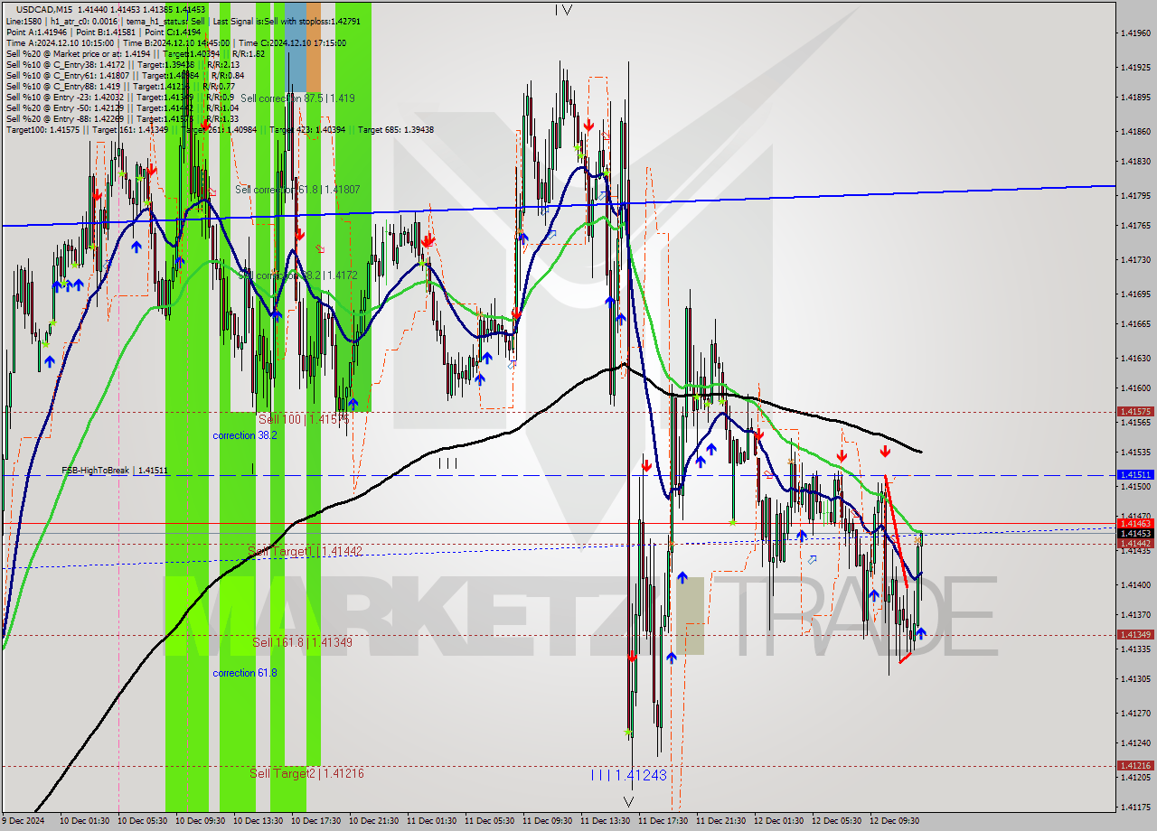 USDCAD M15 Analysis USDCAD M15 Signal