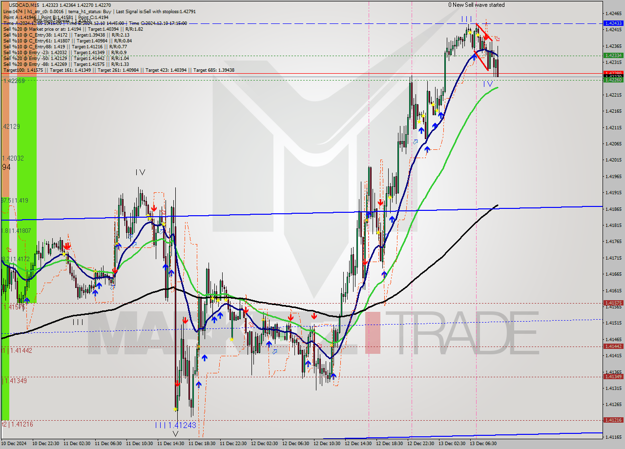 USDCAD M15 Signal