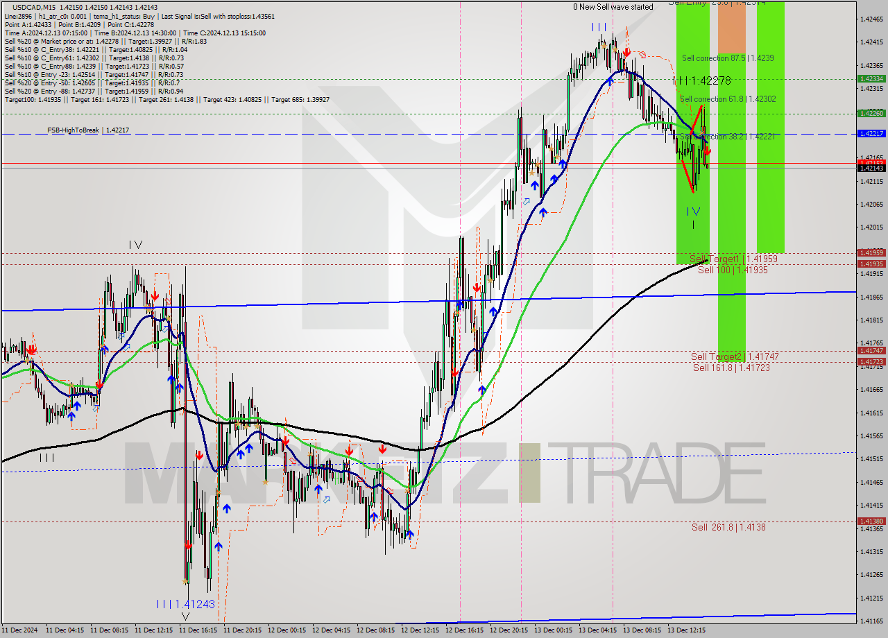 USDCAD M15 Signal
