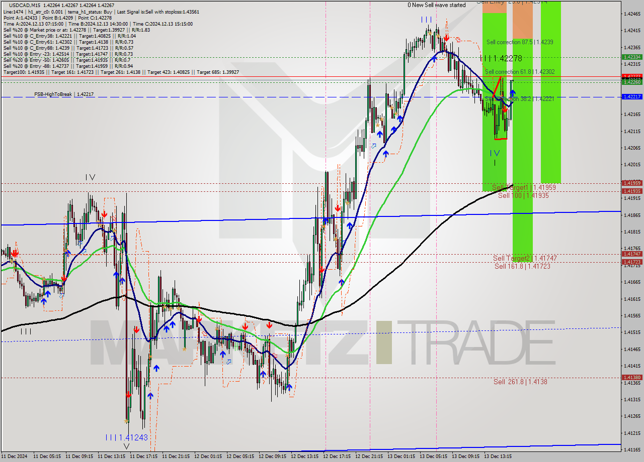 USDCAD M15 Signal