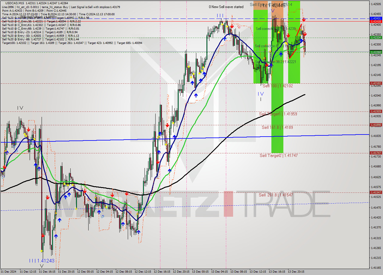 USDCAD M15 Signal