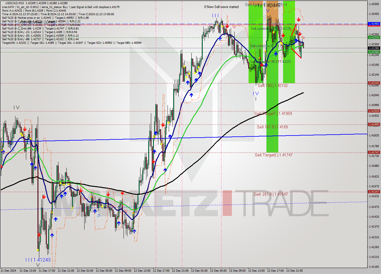 USDCAD M15 Signal
