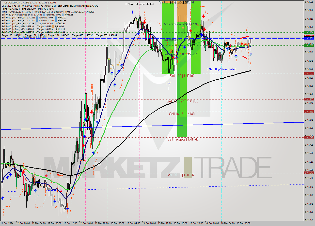 USDCAD M15 Signal