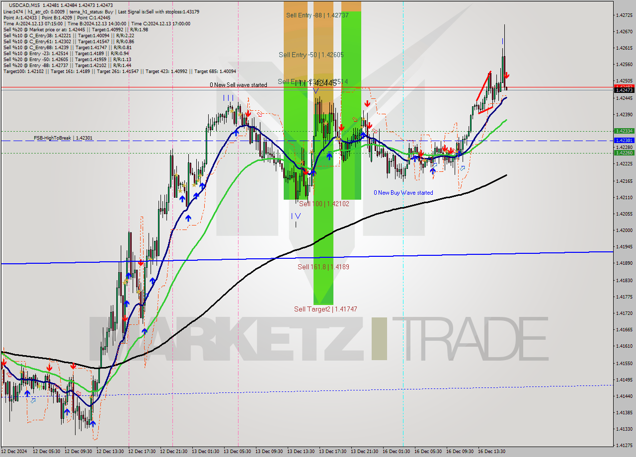 USDCAD M15 Signal