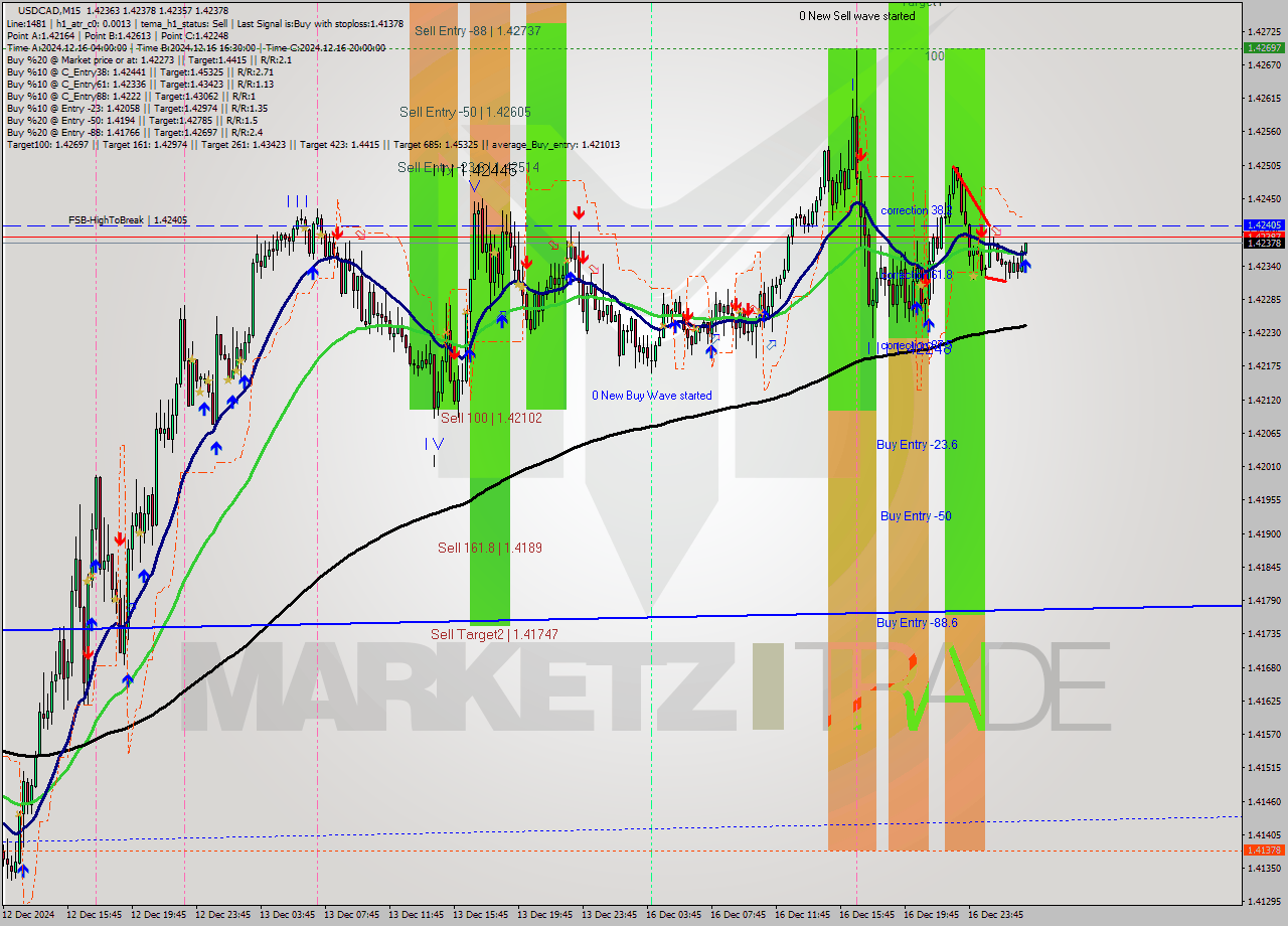 USDCAD M15 Analysis USDCAD M15 Signal