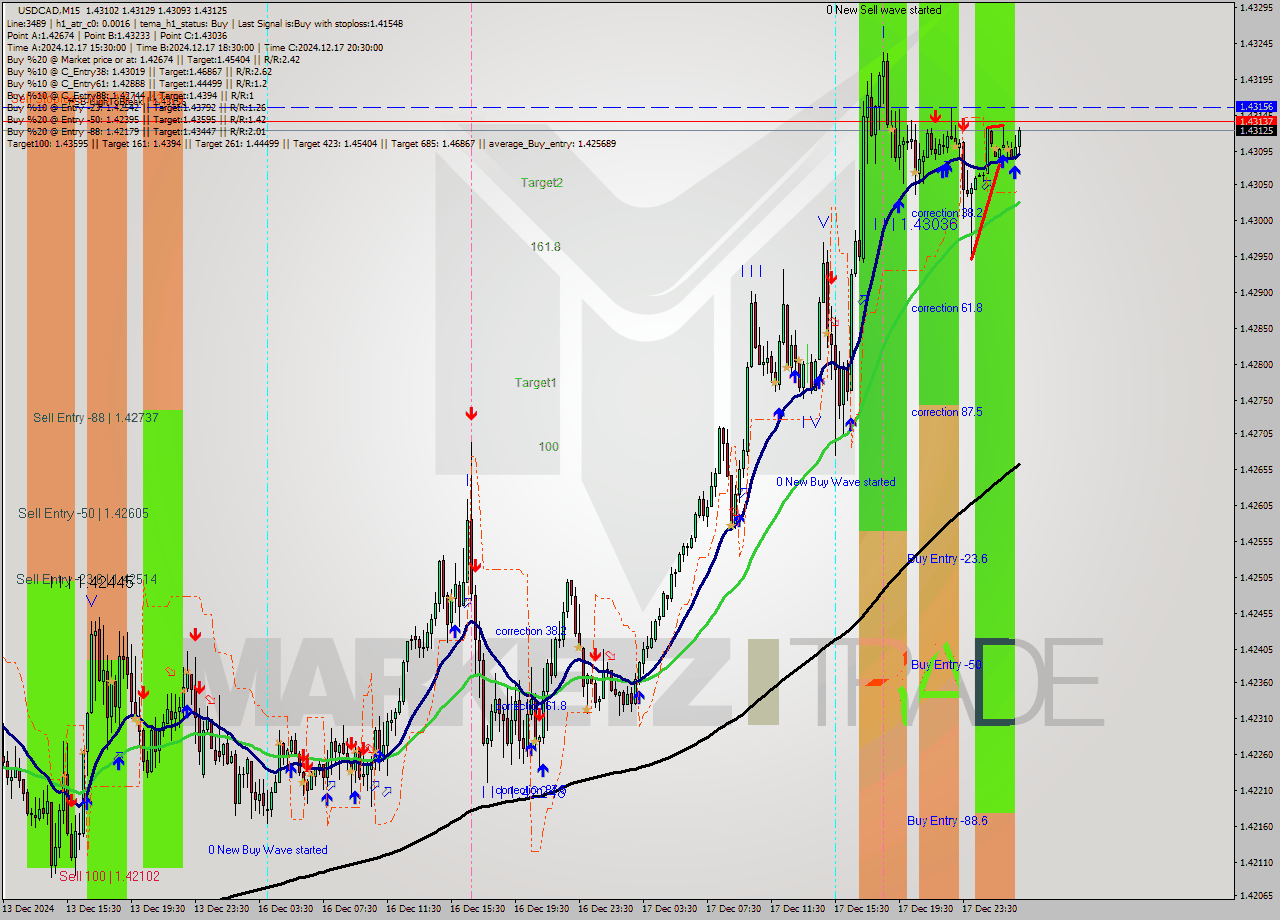 USDCAD M15 Signal