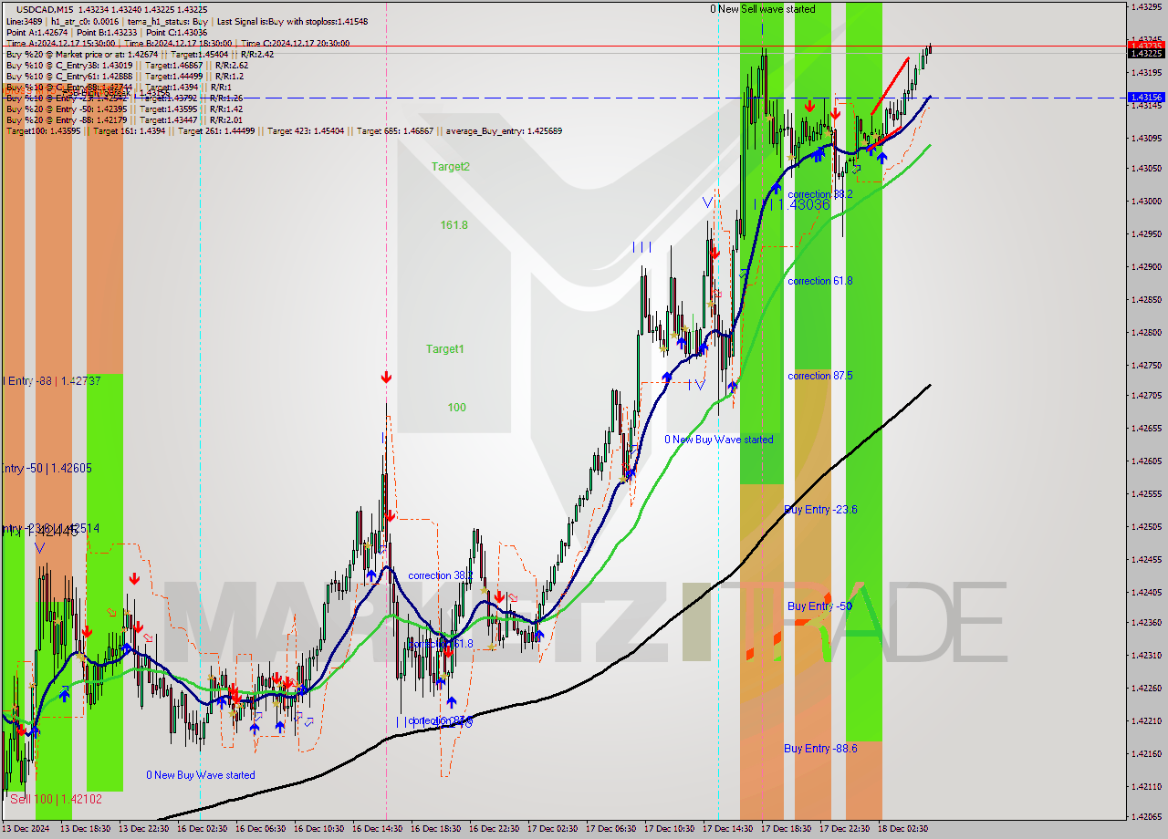 USDCAD M15 Signal