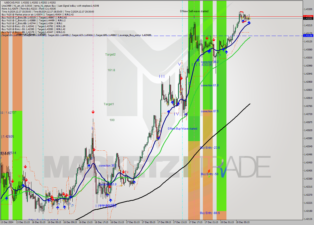 USDCAD M15 Signal