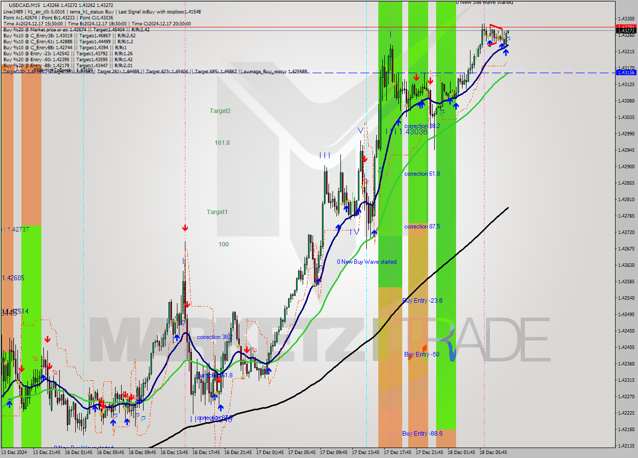 USDCAD M15 Analysis USDCAD M15 Signal