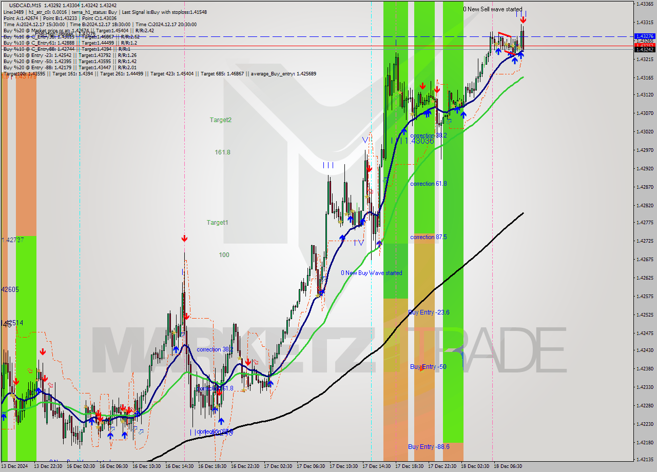 USDCAD M15 Signal