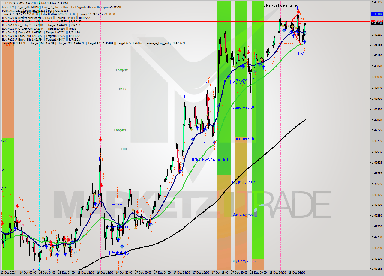 USDCAD M15 Signal