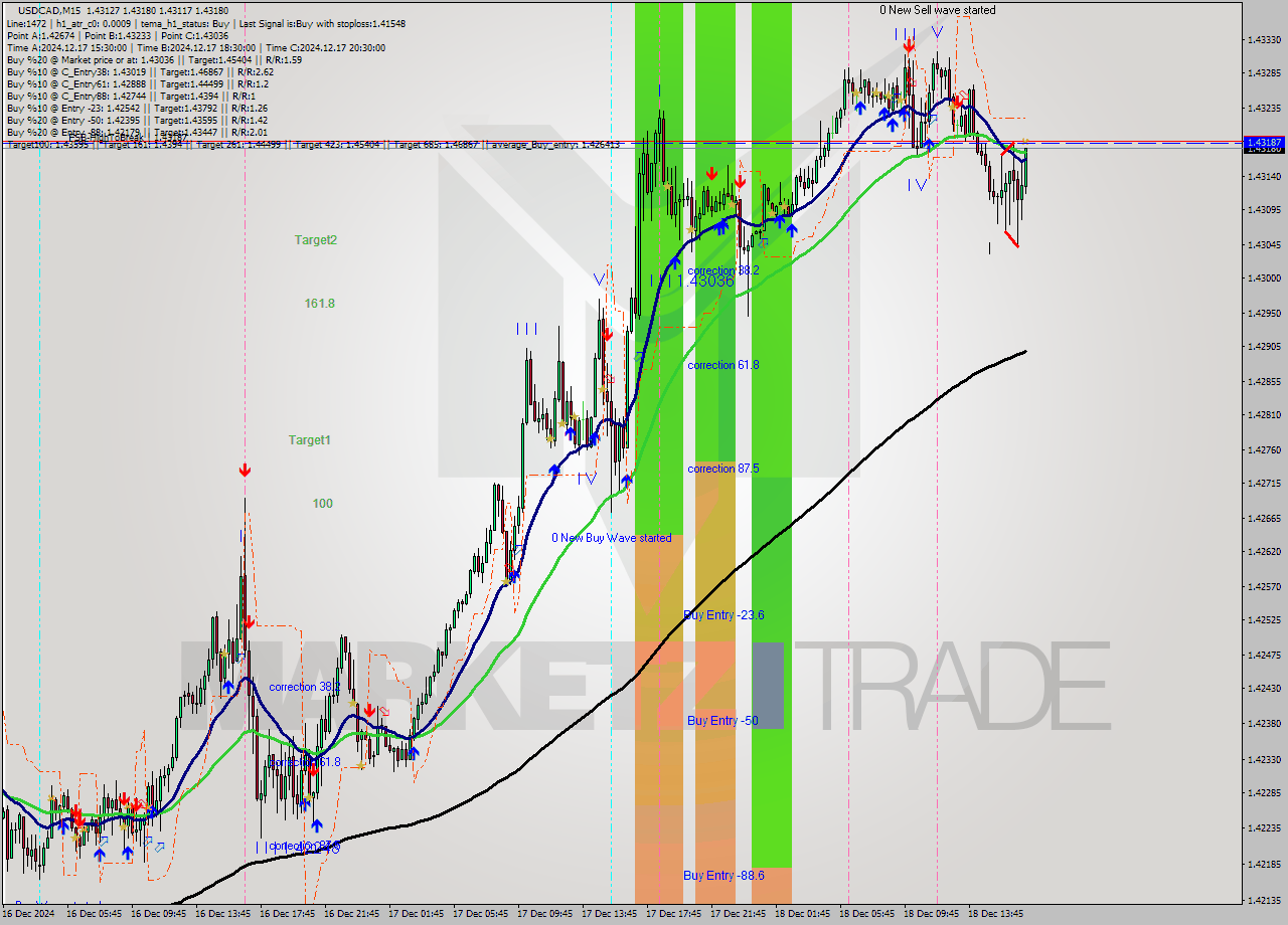 USDCAD M15 Signal