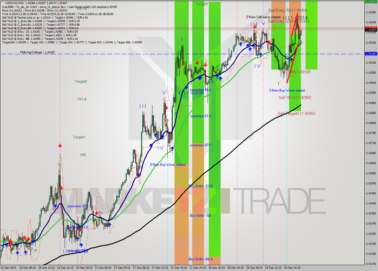 USDCAD M15 Signal