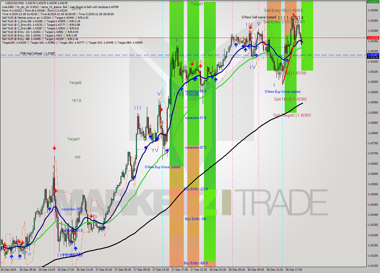 USDCAD M15 Signal