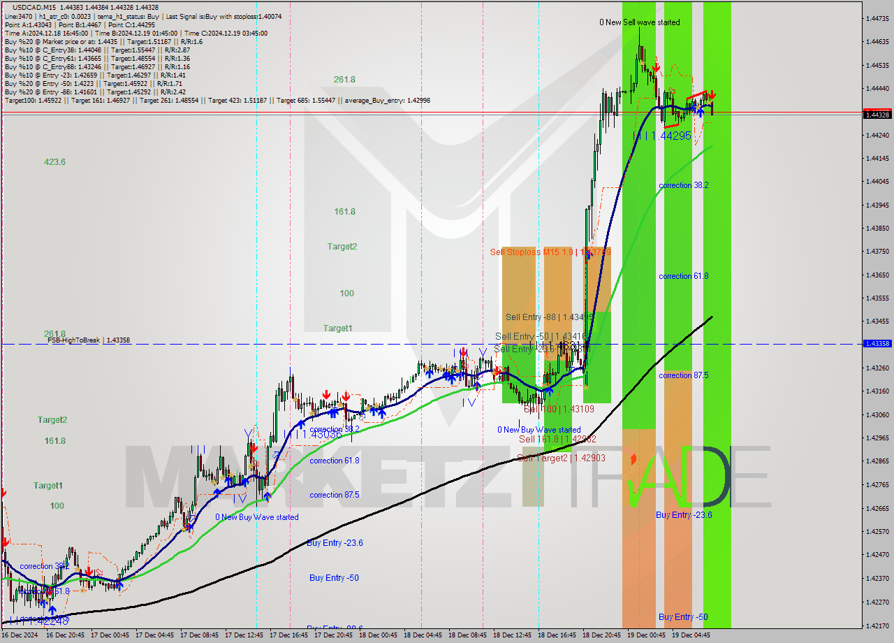 USDCAD M15 Signal