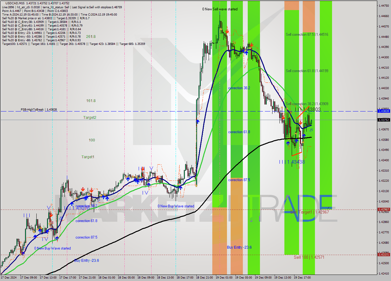 USDCAD M15 Signal