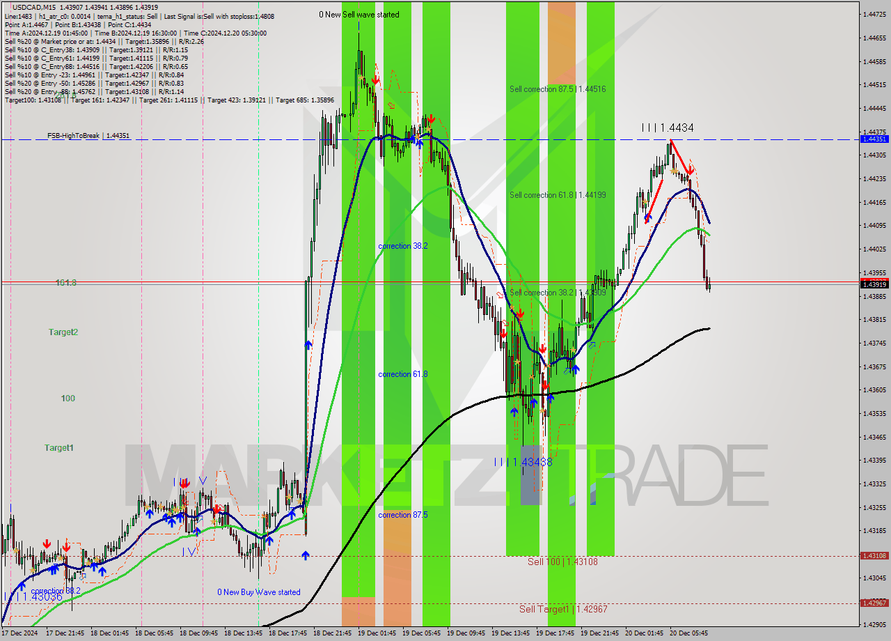 USDCAD M15 Signal