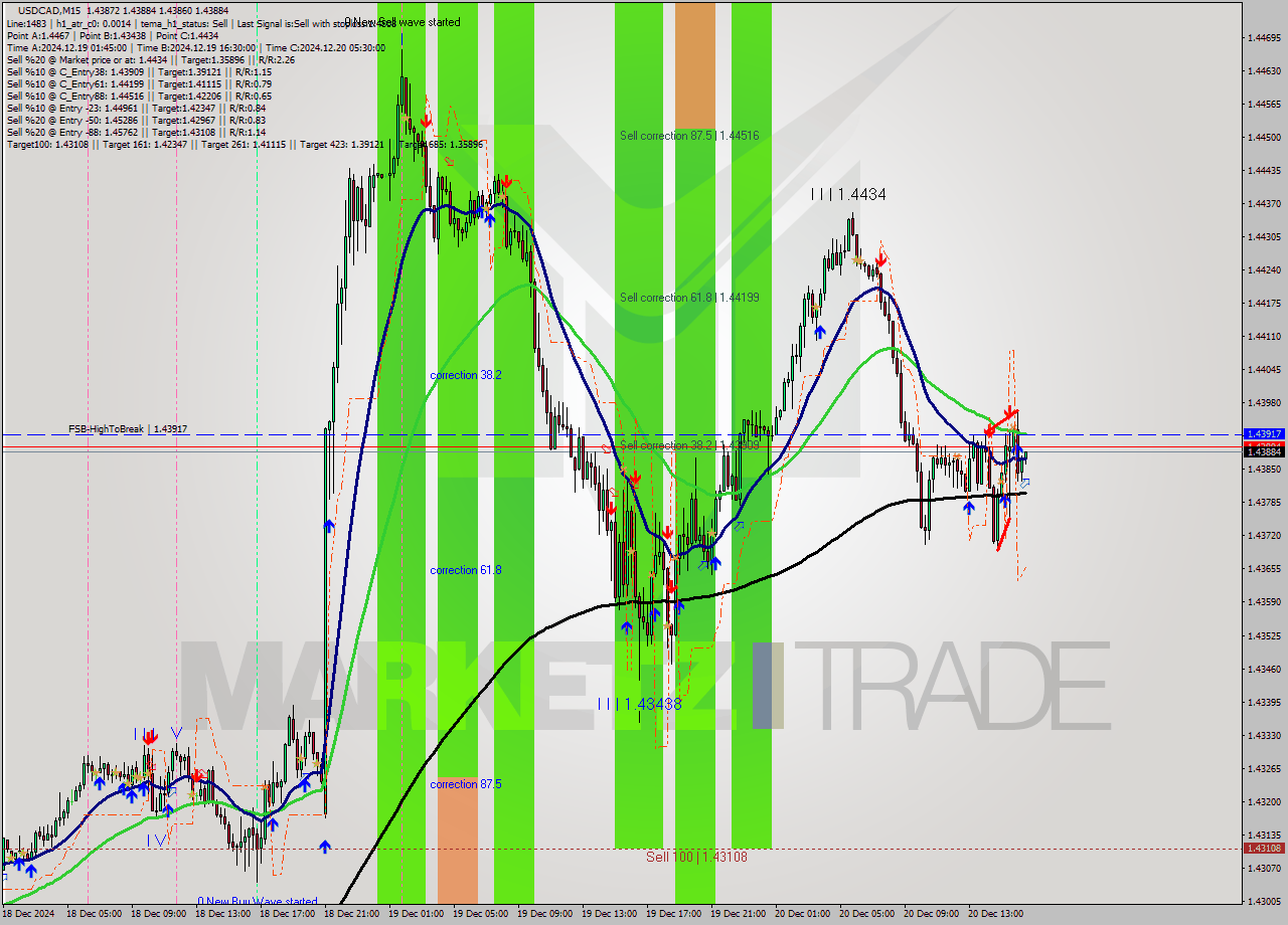 USDCAD M15 Signal