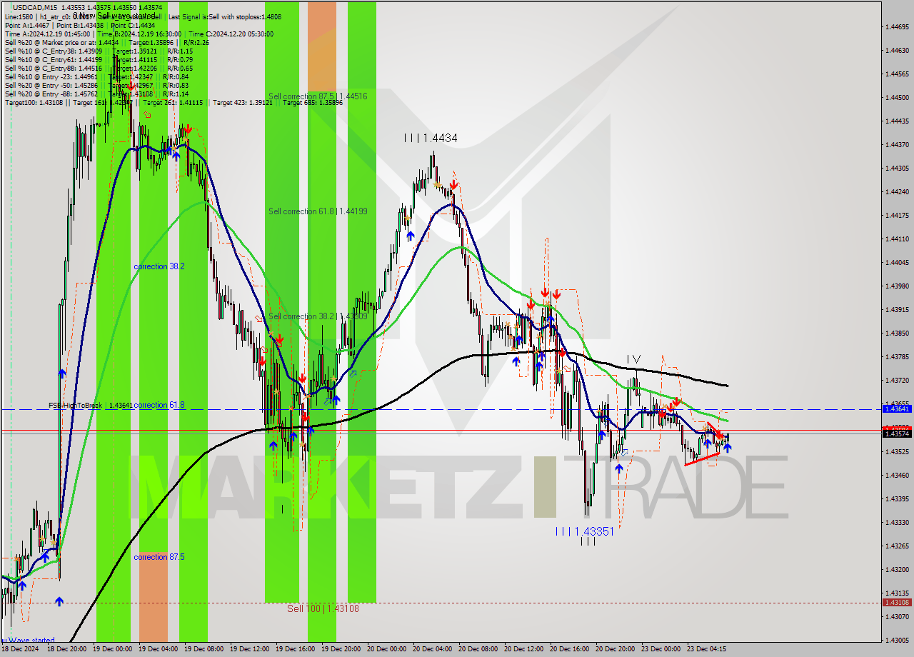 USDCAD M15 Signal