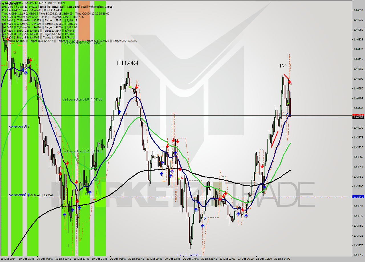 USDCAD M15 Signal