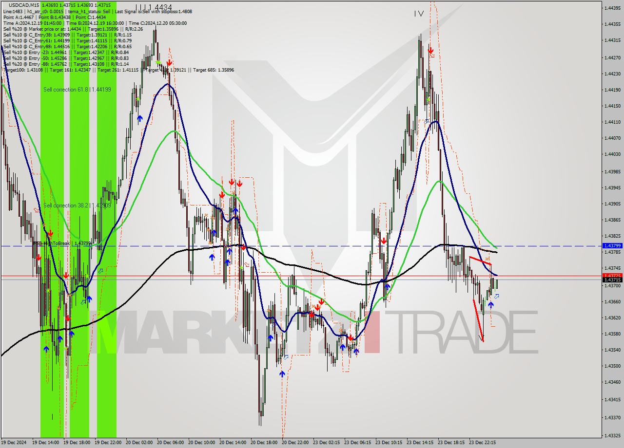 USDCAD M15 Signal