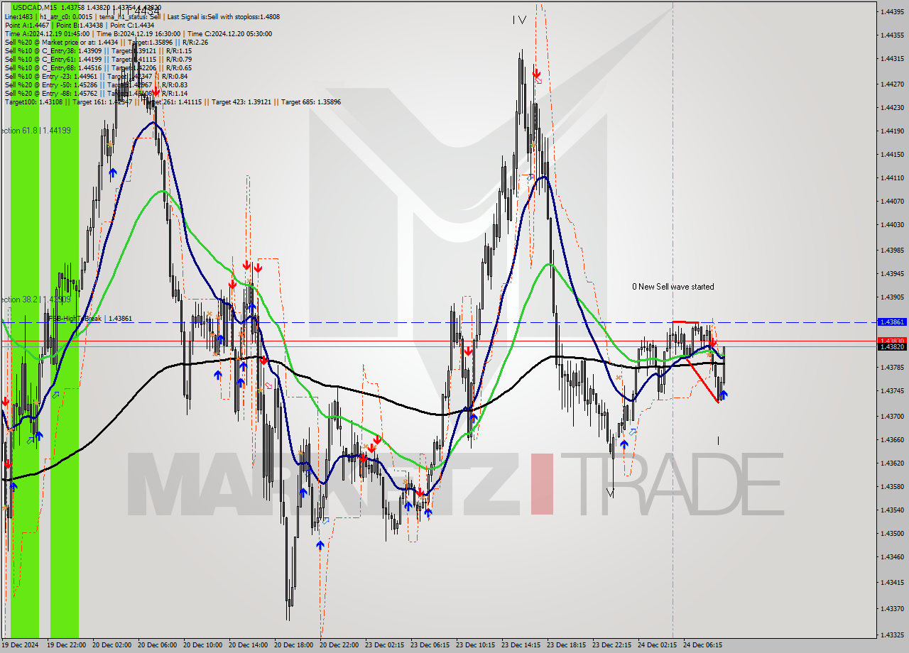 USDCAD M15 Signal