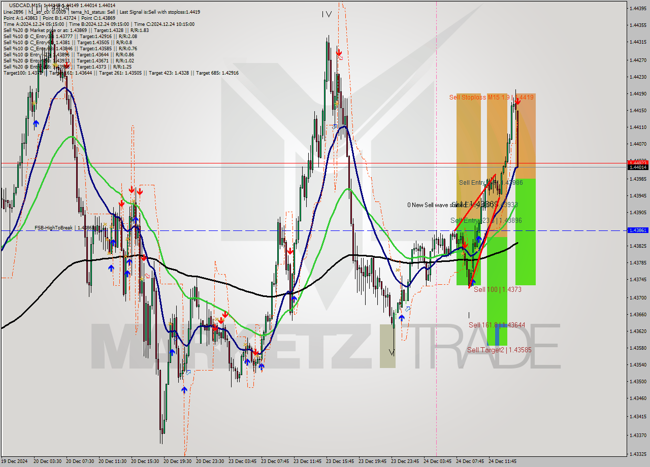 USDCAD M15 Signal