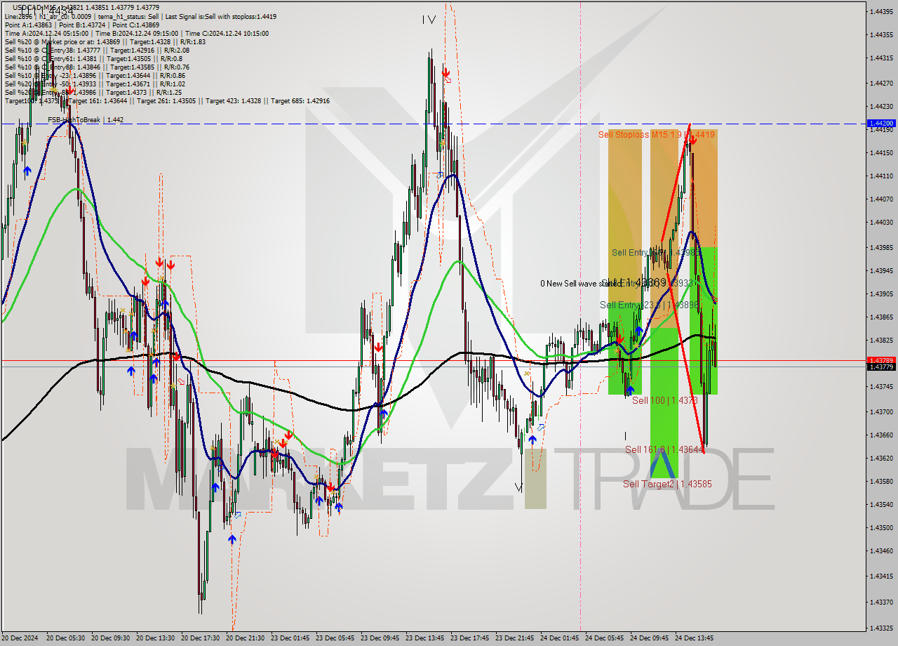 USDCAD M15 Signal